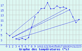 Courbe de tempratures pour Ristolas (05)