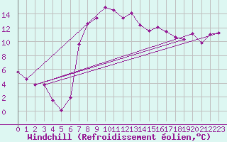 Courbe du refroidissement olien pour Reinosa