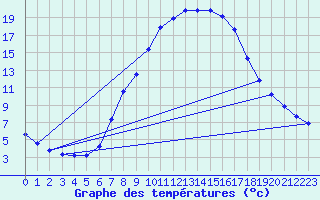 Courbe de tempratures pour Bad Gleichenberg