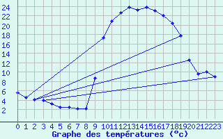 Courbe de tempratures pour Figari (2A)