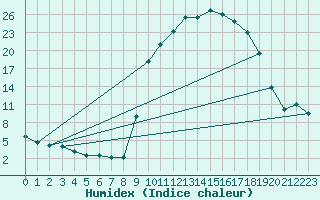 Courbe de l'humidex pour Figari (2A)