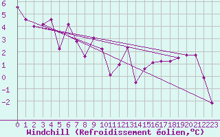 Courbe du refroidissement olien pour Quickborn
