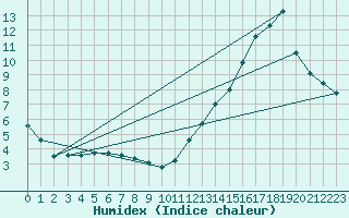 Courbe de l'humidex pour Moosonee