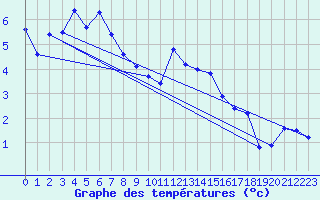Courbe de tempratures pour Bouveret