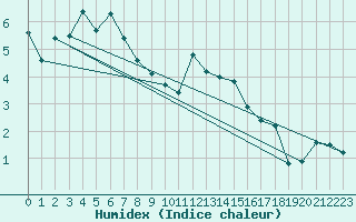 Courbe de l'humidex pour Bouveret