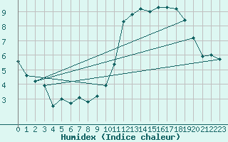 Courbe de l'humidex pour Bruxelles (Be)