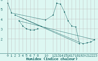 Courbe de l'humidex pour Humain (Be)