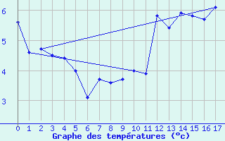 Courbe de tempratures pour Sponde - Nivose (2B)