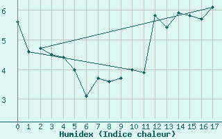 Courbe de l'humidex pour Sponde - Nivose (2B)