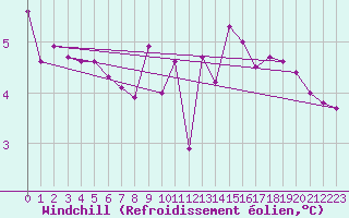 Courbe du refroidissement olien pour Saint-Amans (48)