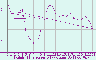 Courbe du refroidissement olien pour Saint-Nazaire (44)