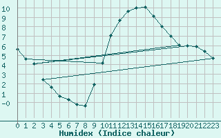 Courbe de l'humidex pour Sain-Bel (69)