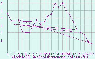 Courbe du refroidissement olien pour Chailles (41)
