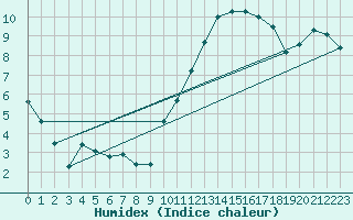 Courbe de l'humidex pour Angers-Beaucouz (49)