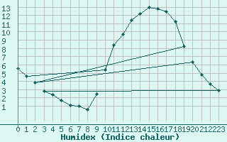 Courbe de l'humidex pour Sain-Bel (69)