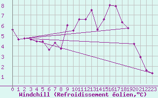 Courbe du refroidissement olien pour Pointe de Socoa (64)