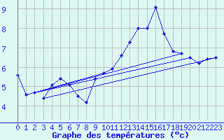 Courbe de tempratures pour Cap de la Hve (76)