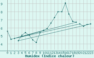 Courbe de l'humidex pour Cap de la Hve (76)