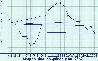Courbe de tempratures pour Neuchatel (Sw)