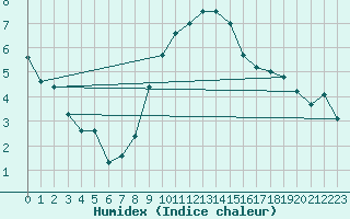 Courbe de l'humidex pour Neuchatel (Sw)