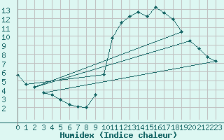 Courbe de l'humidex pour Lagny-sur-Marne (77)