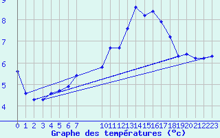 Courbe de tempratures pour Grandfresnoy (60)