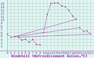 Courbe du refroidissement olien pour Salon-de-Provence (13)
