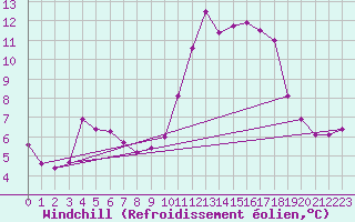 Courbe du refroidissement olien pour Toulouse-Francazal (31)