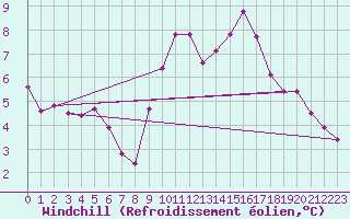 Courbe du refroidissement olien pour Embrun (05)