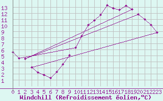 Courbe du refroidissement olien pour Fameck (57)