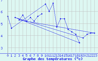 Courbe de tempratures pour Lerwick