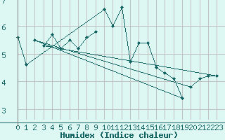 Courbe de l'humidex pour Lerwick