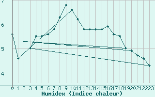 Courbe de l'humidex pour Gilze-Rijen