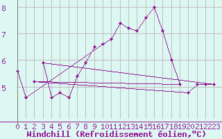 Courbe du refroidissement olien pour Fair Isle