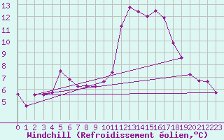 Courbe du refroidissement olien pour Nice (06)