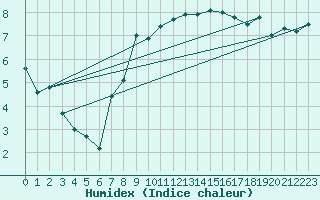Courbe de l'humidex pour Chivenor