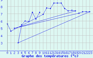 Courbe de tempratures pour Aonach Mor