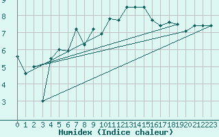 Courbe de l'humidex pour Aonach Mor