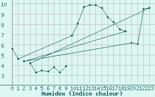 Courbe de l'humidex pour Zumarraga-Urzabaleta
