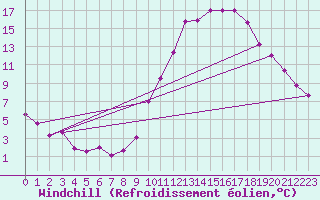Courbe du refroidissement olien pour Saint-Auban (04)