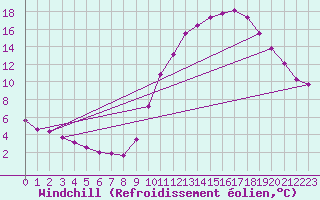 Courbe du refroidissement olien pour Tauxigny (37)