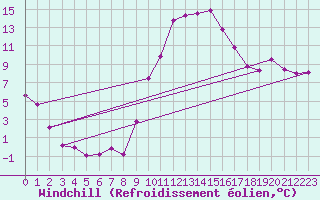 Courbe du refroidissement olien pour Istres (13)