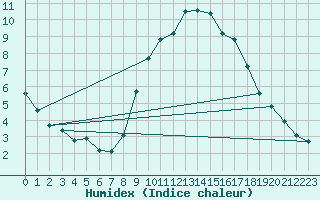 Courbe de l'humidex pour Besanon (25)