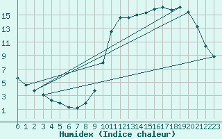 Courbe de l'humidex pour Herhet (Be)