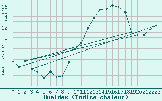 Courbe de l'humidex pour Villacoublay (78)