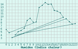 Courbe de l'humidex pour Orskar