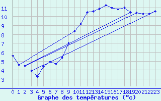 Courbe de tempratures pour Brest (29)