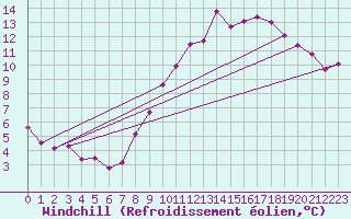 Courbe du refroidissement olien pour Trappes (78)