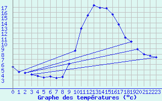 Courbe de tempratures pour Tortosa