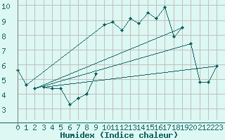 Courbe de l'humidex pour Disentis